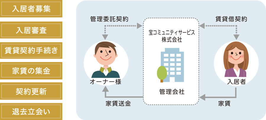 不動産を貸したい